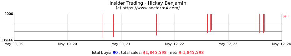Insider Trading Transactions for Hickey Benjamin