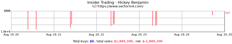 Insider Trading Transactions for Hickey Benjamin