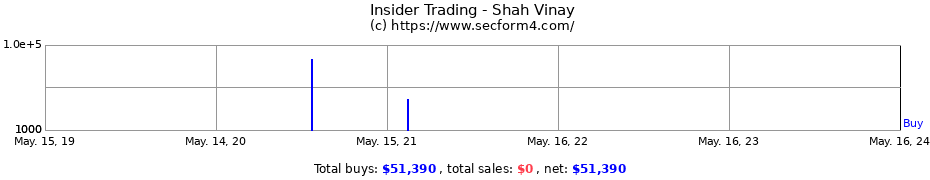 Insider Trading Transactions for Shah Vinay