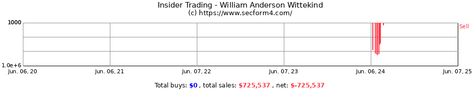 Insider Trading Transactions for William Anderson Wittekind