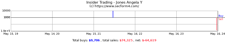Insider Trading Transactions for Jones Angela Y