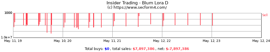 Insider Trading Transactions for Blum Lora D