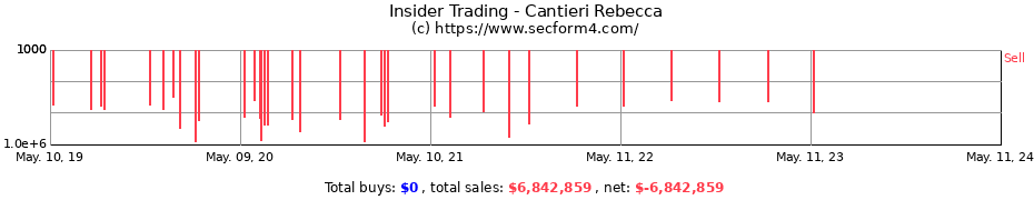 Insider Trading Transactions for Cantieri Rebecca