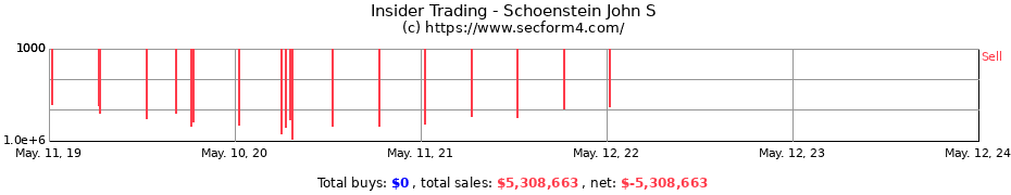 Insider Trading Transactions for Schoenstein John S
