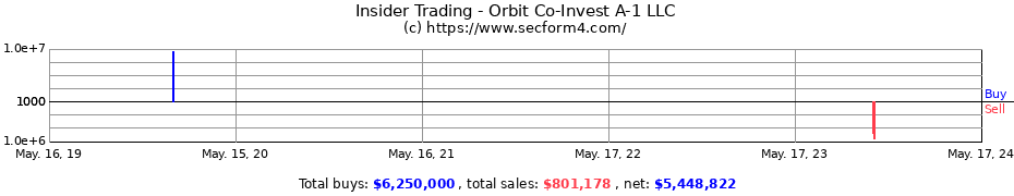 Insider Trading Transactions for Orbit Co-Invest A-1 LLC