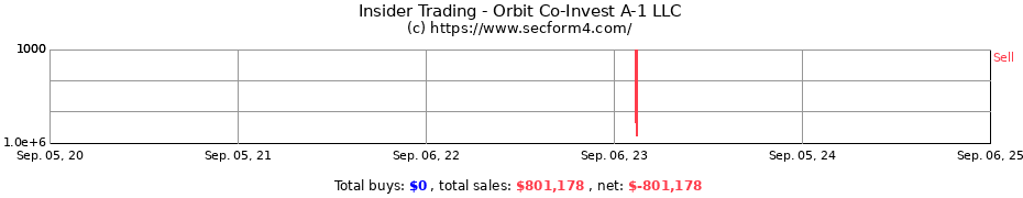 Insider Trading Transactions for Orbit Co-Invest A-1 LLC