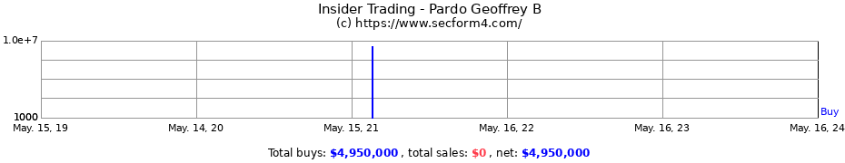Insider Trading Transactions for Pardo Geoffrey B
