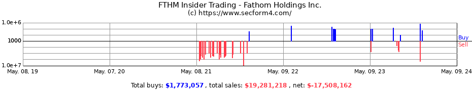 Insider Trading Transactions for Fathom Holdings Inc.