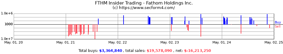 Insider Trading Transactions for Fathom Holdings Inc.