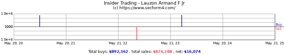 Insider Trading Transactions for Lauzon Armand F Jr