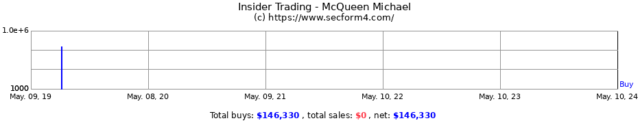 Insider Trading Transactions for McQueen Michael