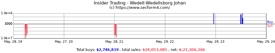 Insider Trading Transactions for Wedell-Wedellsborg Johan