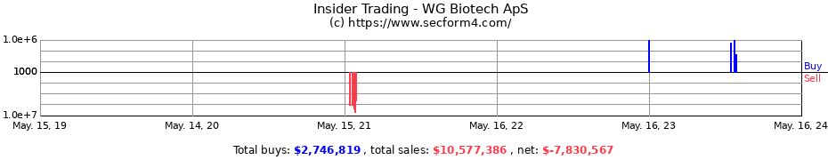 Insider Trading Transactions for WG Biotech ApS