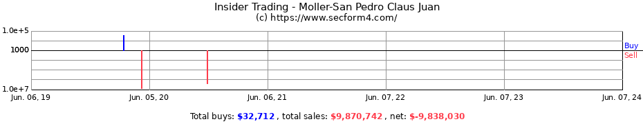 Insider Trading Transactions for Moller-San Pedro Claus Juan