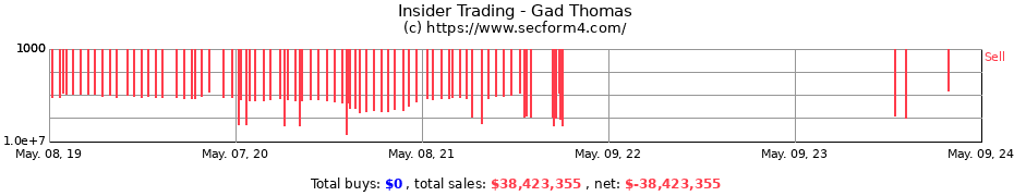 Insider Trading Transactions for Gad Thomas
