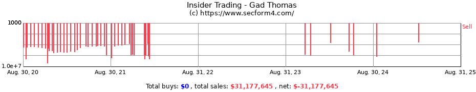 Insider Trading Transactions for Gad Thomas