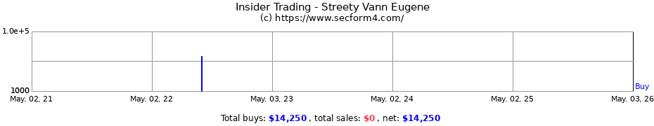 Insider Trading Transactions for Streety Vann Eugene