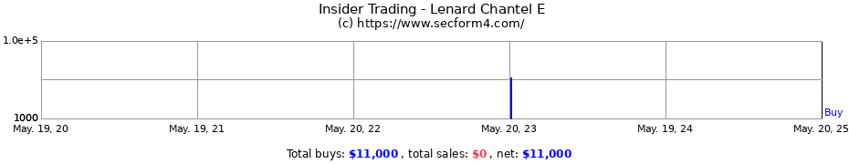 Insider Trading Transactions for Lenard Chantel E