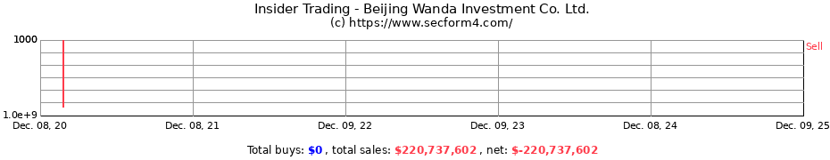 Insider Trading Transactions for Beijing Wanda Investment Co. Ltd.