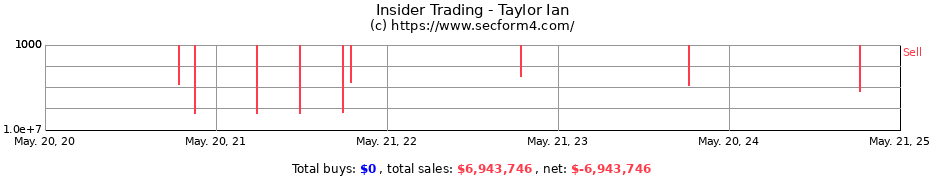 Insider Trading Transactions for Taylor Ian