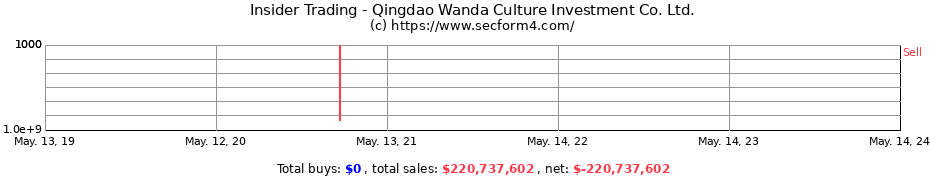 Insider Trading Transactions for Qingdao Wanda Culture Investment Co. Ltd.