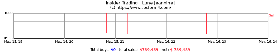 Insider Trading Transactions for Lane Jeannine J