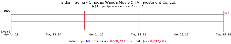 Insider Trading Transactions for Qingdao Wanda Movie & TV Investment Co. Ltd.