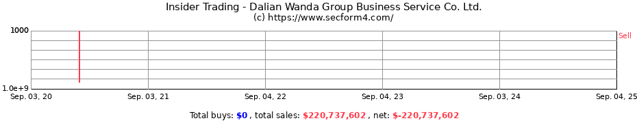 Insider Trading Transactions for Dalian Wanda Group Business Service Co. Ltd.