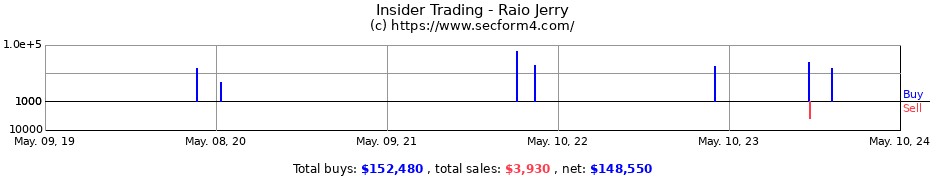 Insider Trading Transactions for Raio Jerry