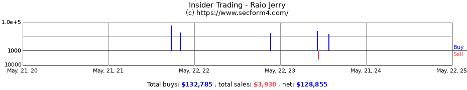 Insider Trading Transactions for Raio Jerry