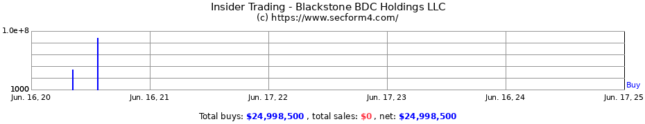 Insider Trading Transactions for Blackstone BDC Holdings LLC