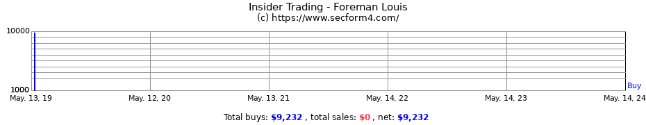 Insider Trading Transactions for Foreman Louis
