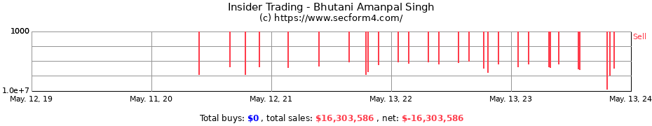 Insider Trading Transactions for Bhutani Amanpal Singh
