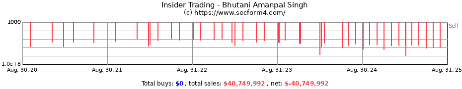 Insider Trading Transactions for Bhutani Amanpal Singh