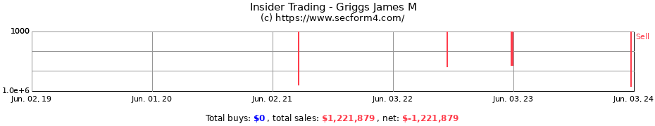 Insider Trading Transactions for Griggs James M