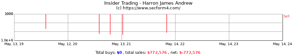 Insider Trading Transactions for Harron James Andrew