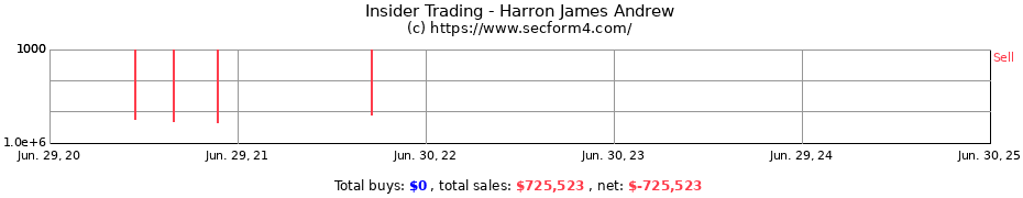 Insider Trading Transactions for Harron James Andrew