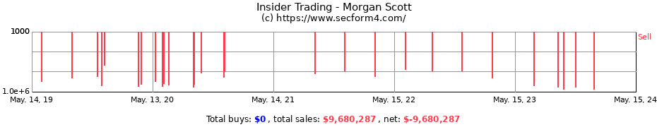 Insider Trading Transactions for Morgan Scott