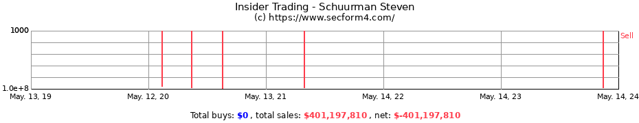 Insider Trading Transactions for Schuurman Steven