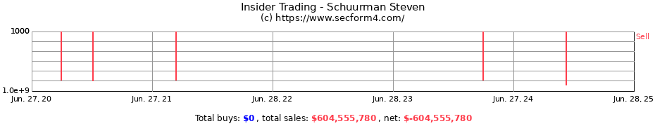 Insider Trading Transactions for Schuurman Steven