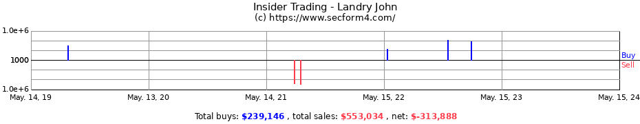 Insider Trading Transactions for Landry John