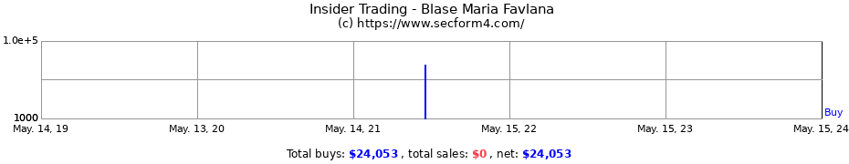 Insider Trading Transactions for Blase Maria Favlana