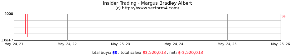 Insider Trading Transactions for Margus Bradley Albert