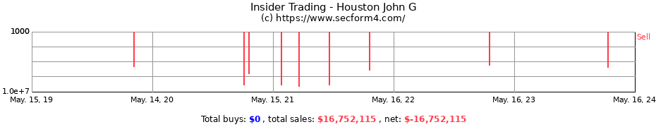 Insider Trading Transactions for Houston John G