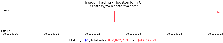 Insider Trading Transactions for Houston John G