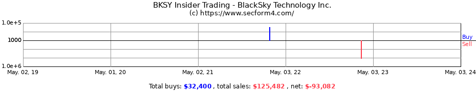 Insider Trading Transactions for BlackSky Technology Inc.