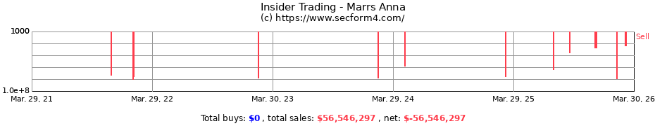 Insider Trading Transactions for Marrs Anna