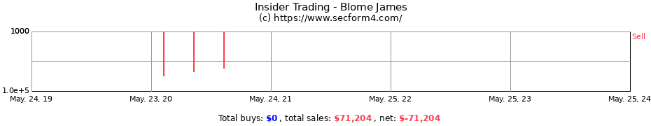 Insider Trading Transactions for Blome James