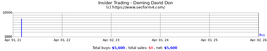 Insider Trading Transactions for Deming David Don