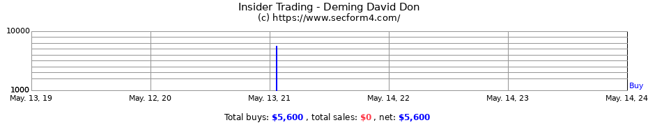 Insider Trading Transactions for Deming David Don